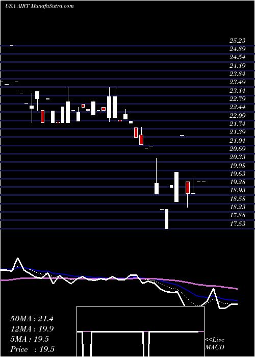  Daily chart AirT