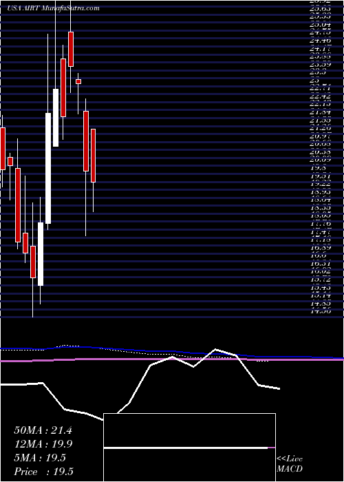  monthly chart AirT