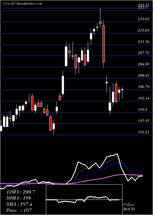  Daily chart AppliedIndustrial