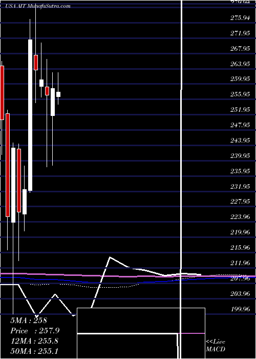  monthly chart AppliedIndustrial
