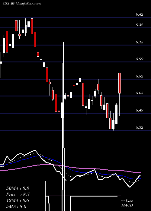  Daily chart ApartmentInvestment