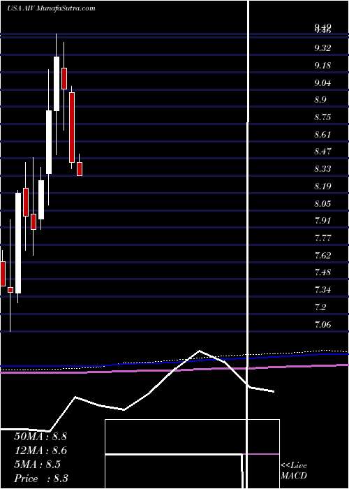  monthly chart ApartmentInvestment