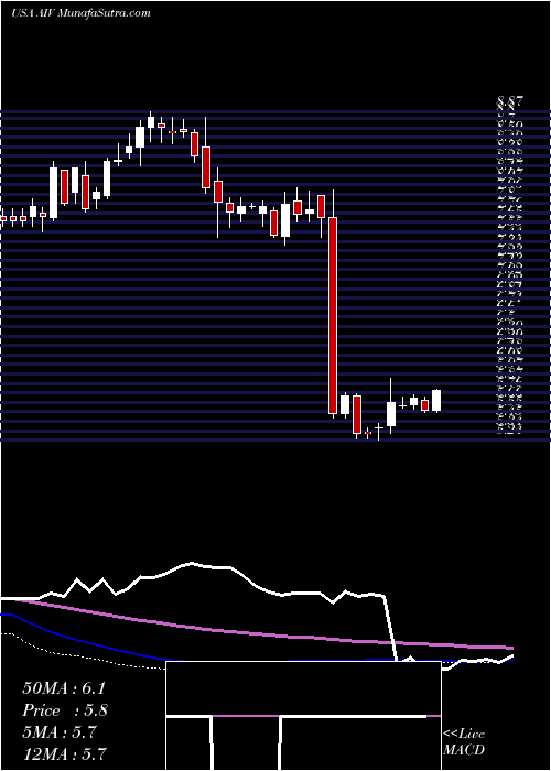  weekly chart ApartmentInvestment