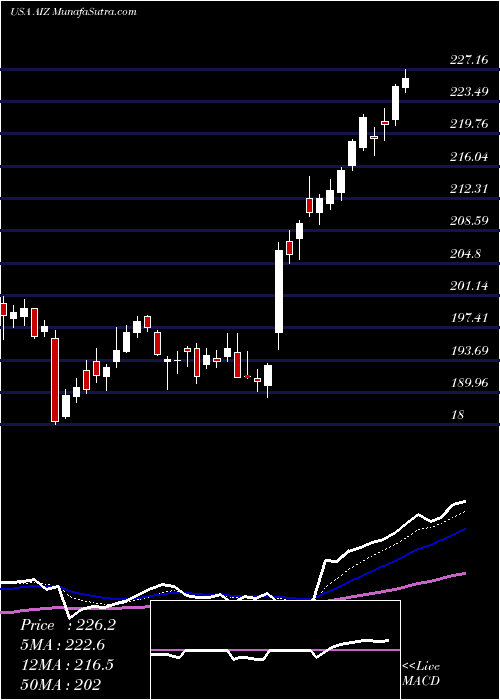  Daily chart Assurant, Inc.