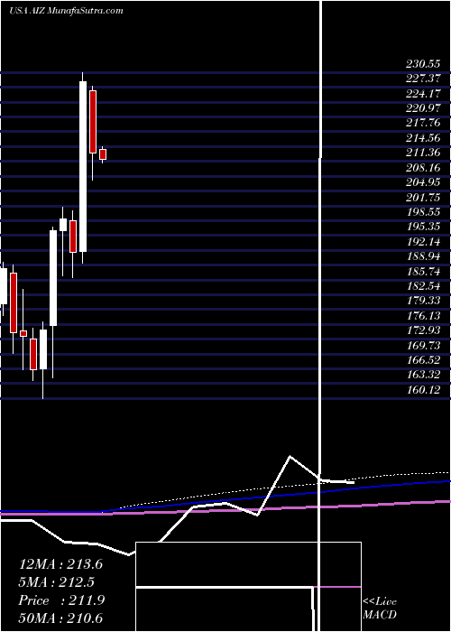  monthly chart AssurantInc