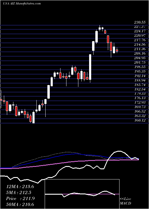  weekly chart AssurantInc