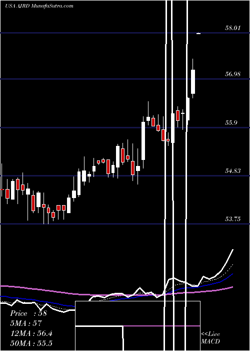  Daily chart Aerojet Rocketdyne Holdings, Inc. 