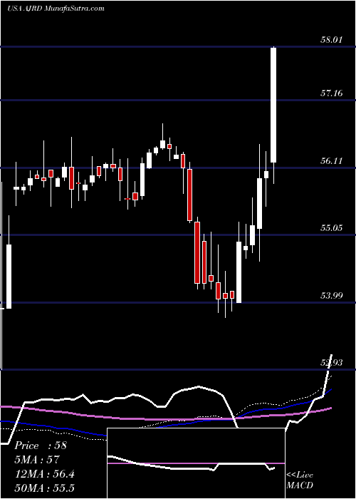  weekly chart AerojetRocketdyne