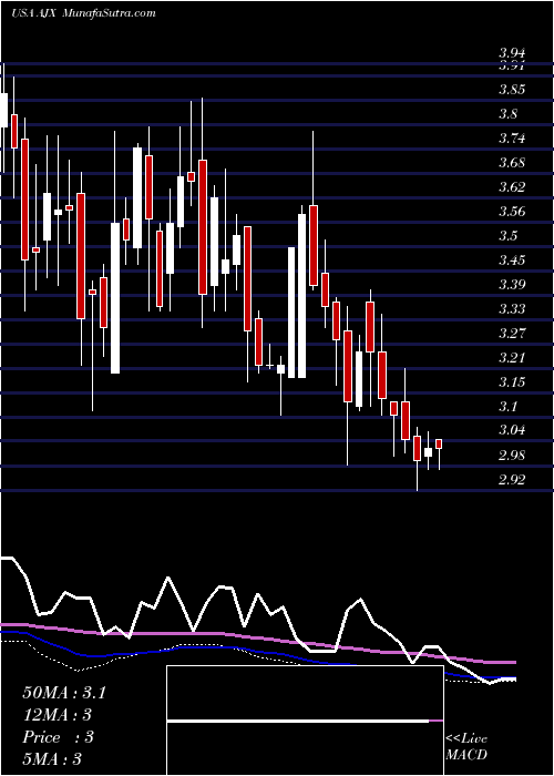  weekly chart GreatAjax