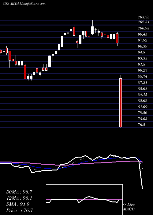  Daily chart AkamaiTechnologies