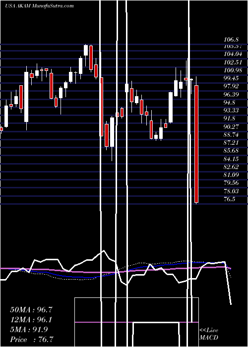  weekly chart AkamaiTechnologies