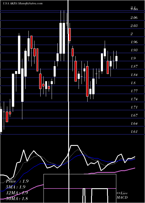  Daily chart AkebiaTherapeutics