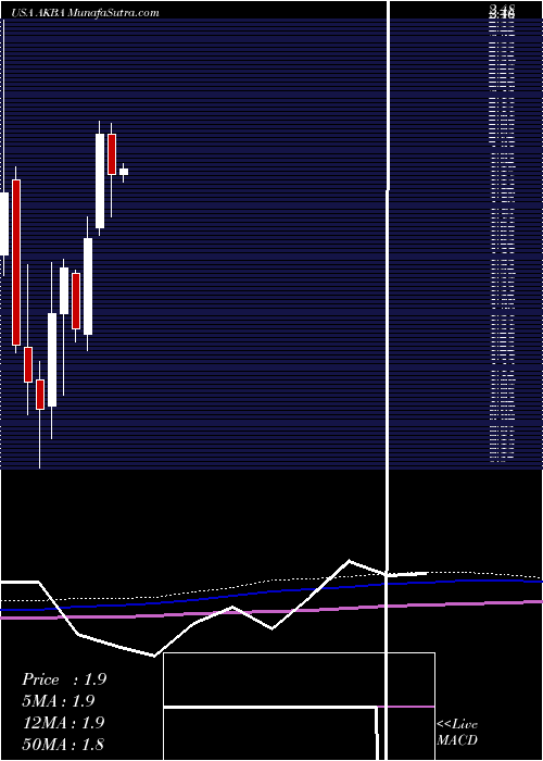  monthly chart AkebiaTherapeutics