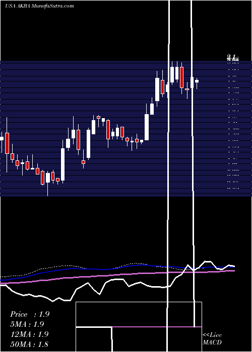  weekly chart AkebiaTherapeutics