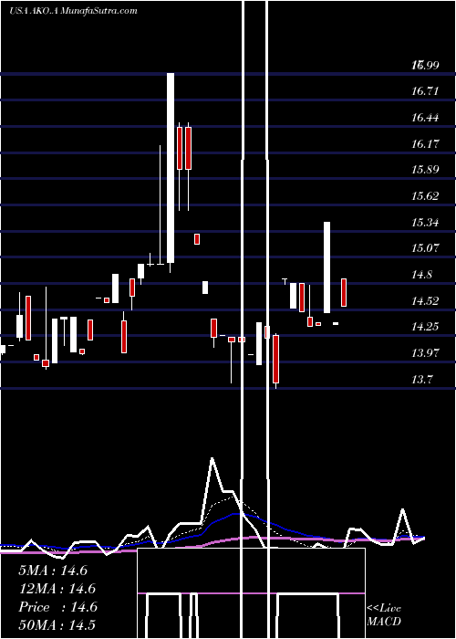  Daily chart Embotelladora Andina S.A.