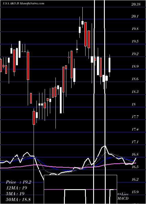  Daily chart Embotelladora Andina S.A.