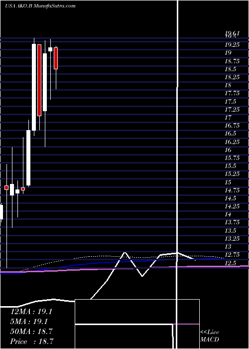  monthly chart EmbotelladoraAndina