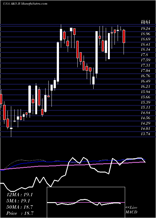  weekly chart EmbotelladoraAndina