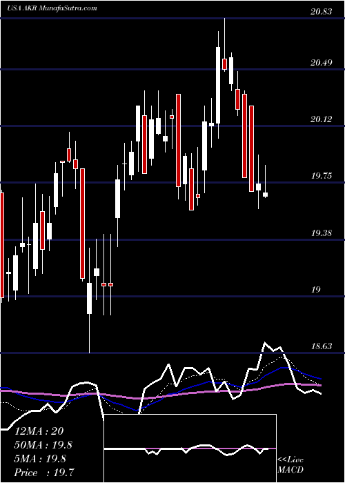  Daily chart AcadiaRealty