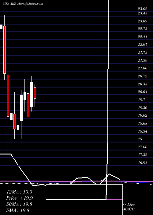  monthly chart AcadiaRealty