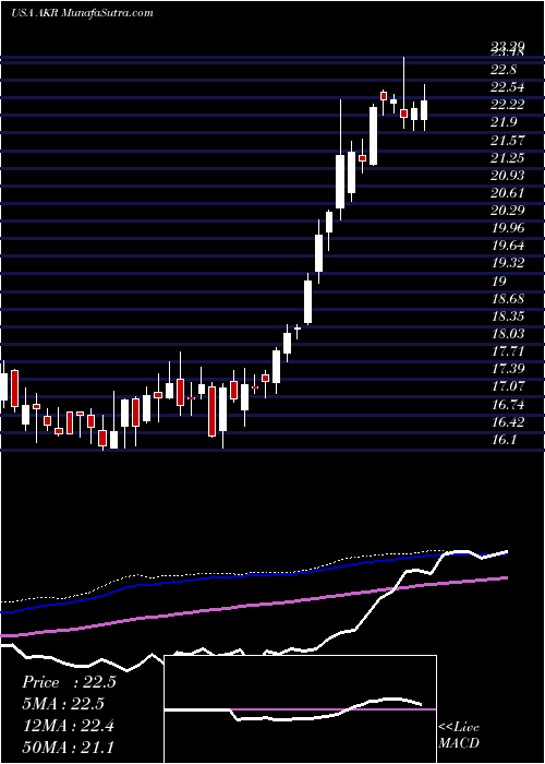  weekly chart AcadiaRealty