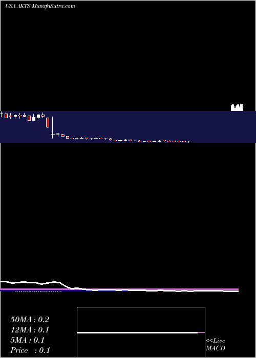  weekly chart AkoustisTechnologies