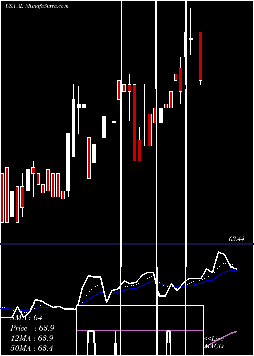 Daily chart AirLease