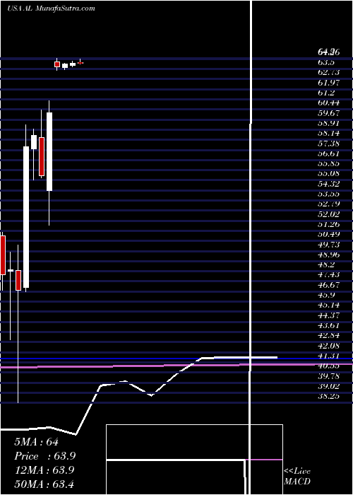  monthly chart AirLease