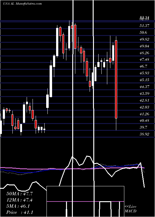  weekly chart AirLease