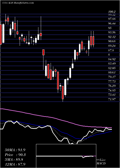  Daily chart AlbemarleCorporation