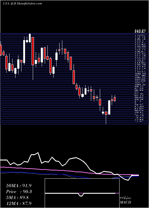  weekly chart AlbemarleCorporation