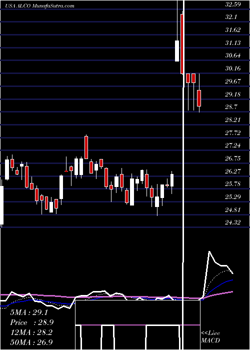  Daily chart Alico, Inc.