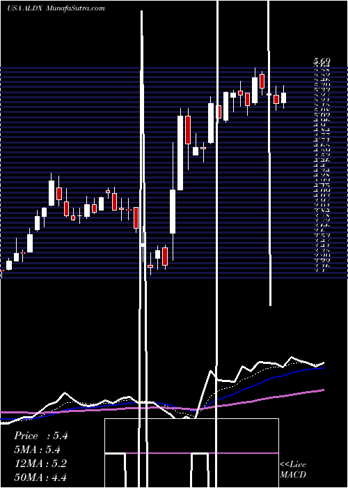  Daily chart Aldeyra Therapeutics, Inc.