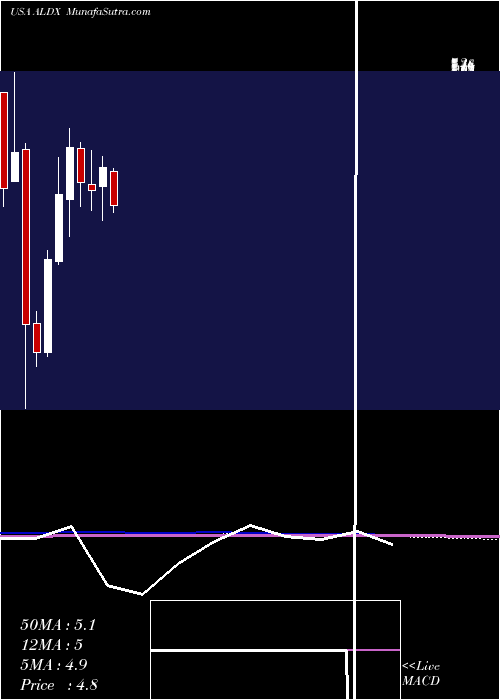  monthly chart AldeyraTherapeutics