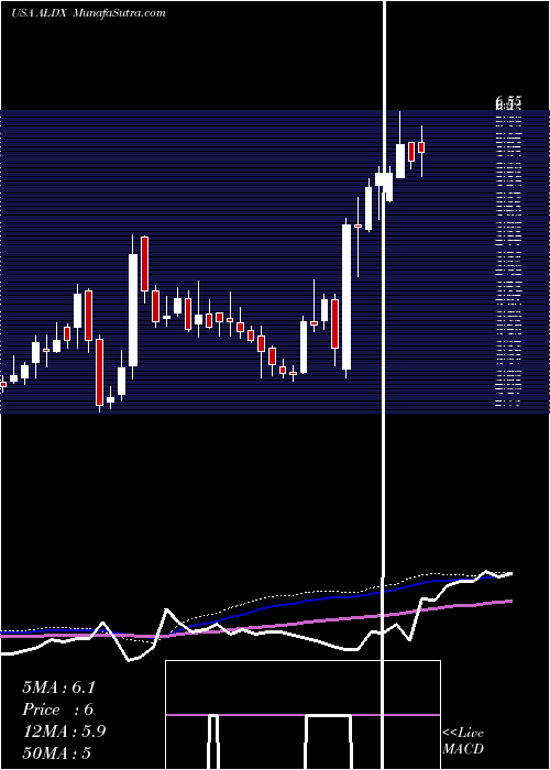  weekly chart AldeyraTherapeutics