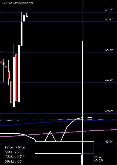  monthly chart AlleteInc