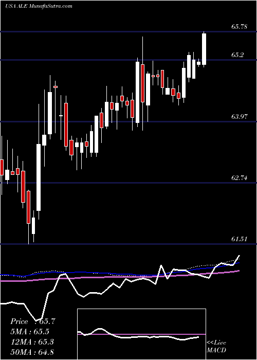  weekly chart AlleteInc