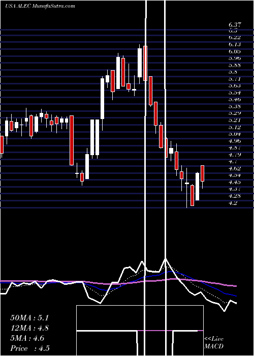  Daily chart AlectorInc