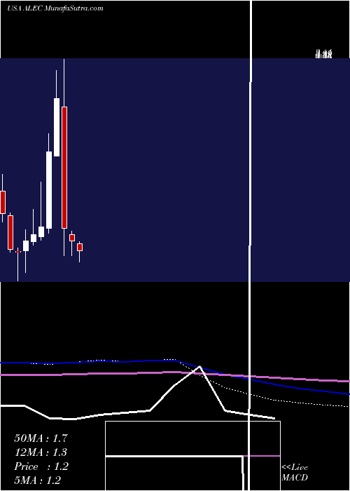  monthly chart AlectorInc