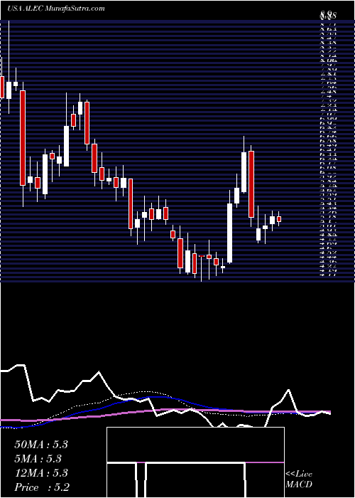  weekly chart AlectorInc