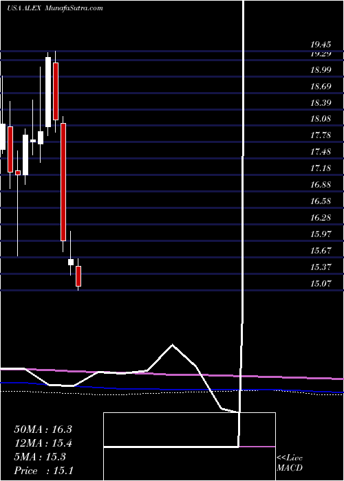  monthly chart AlexanderBaldwin
