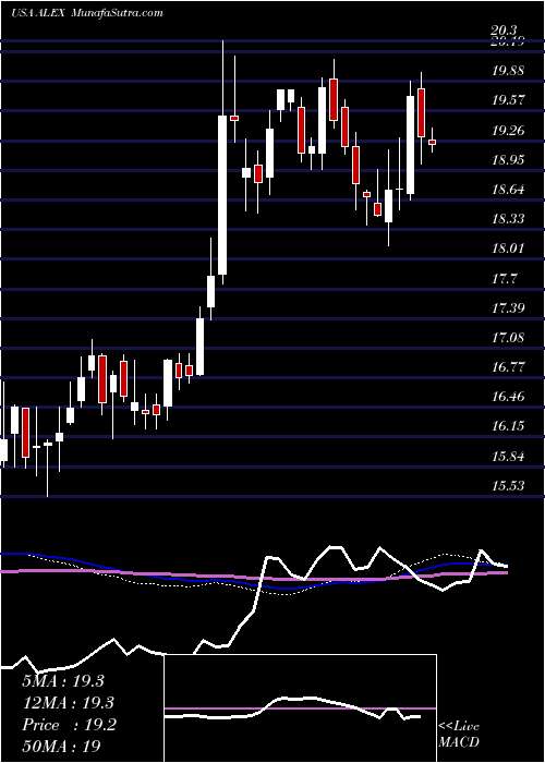  weekly chart AlexanderBaldwin