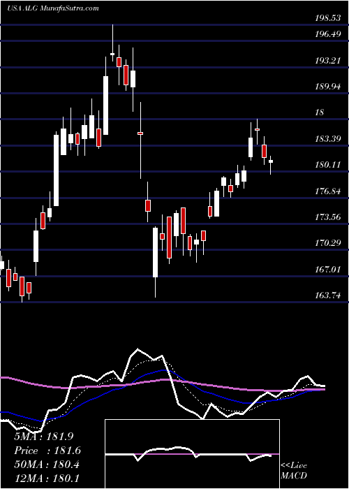  Daily chart AlamoGroup