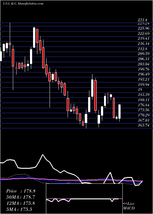  weekly chart AlamoGroup