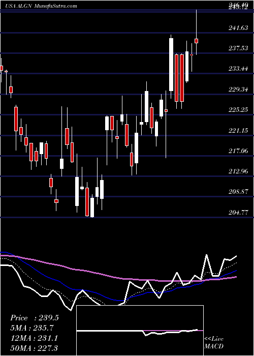  Daily chart Align Technology, Inc.