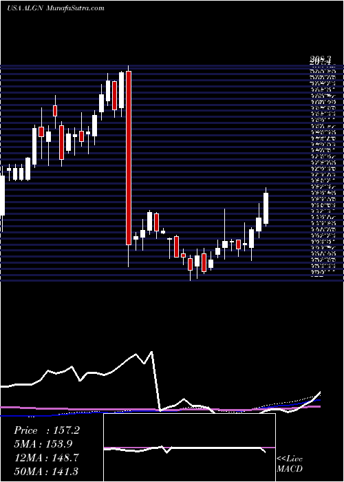  weekly chart AlignTechnology