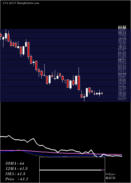  weekly chart AllegiantTravel