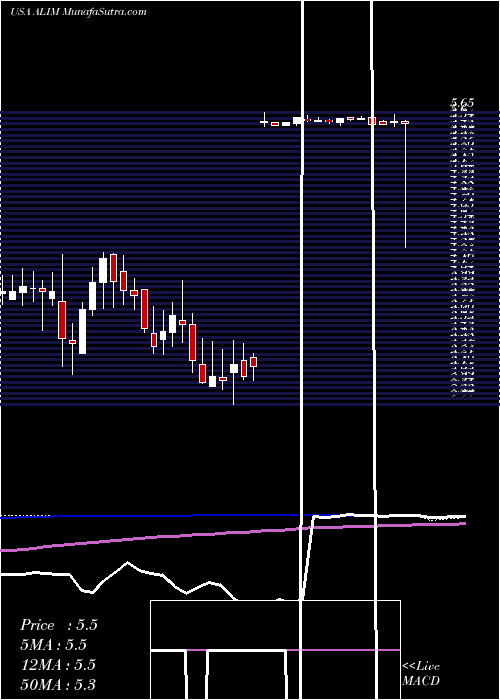  weekly chart AlimeraSciences