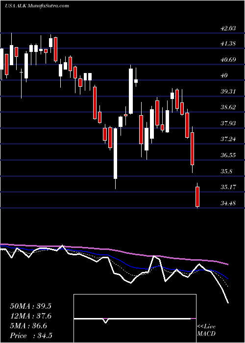  Daily chart AlaskaAir