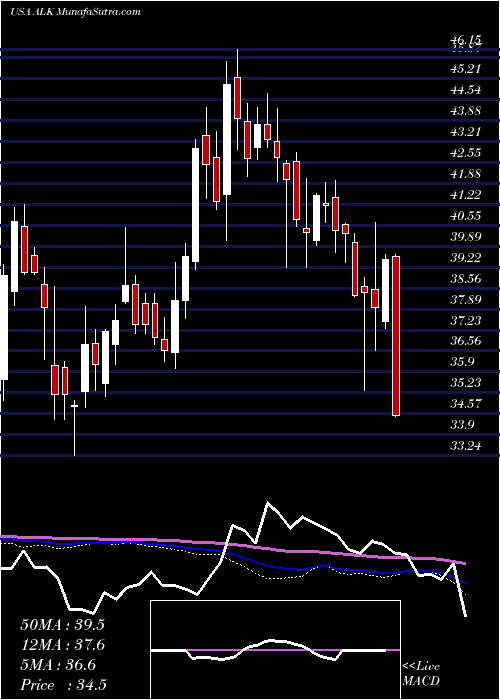  weekly chart AlaskaAir